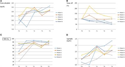 Positive Response to One-Year Treatment With Burosumab in Pediatric Patients With X-Linked Hypophosphatemia